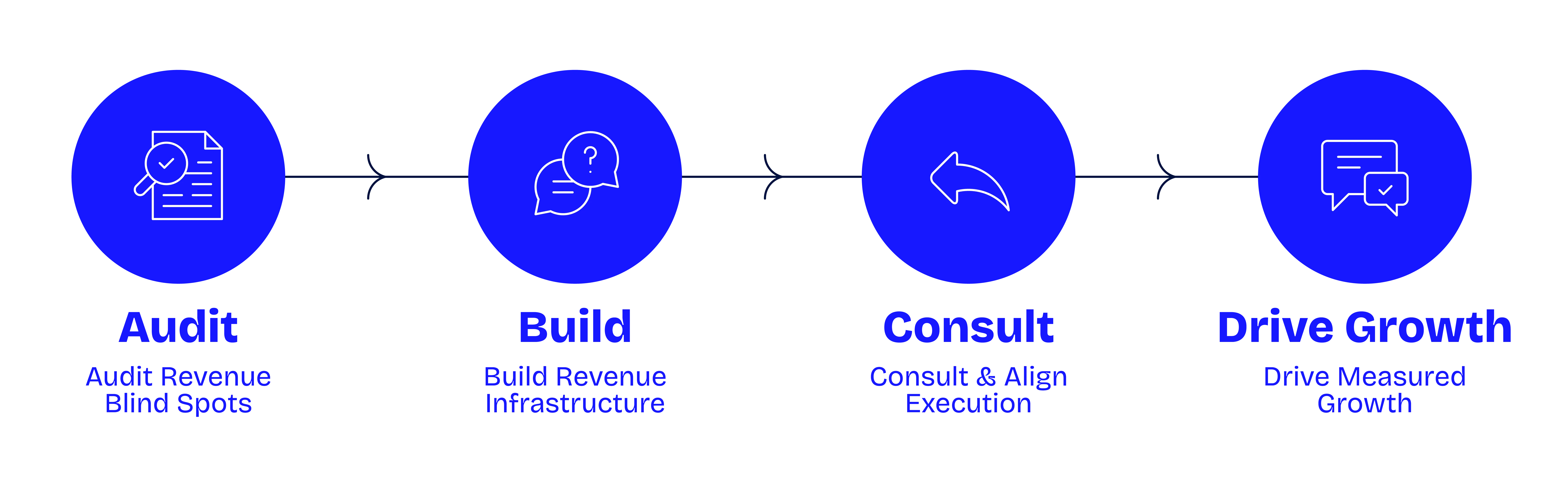 The HPA ABCD sequence: Audit revenue blind spots, Build revenue infrastructure, Consult and align execution, Drive measured growth