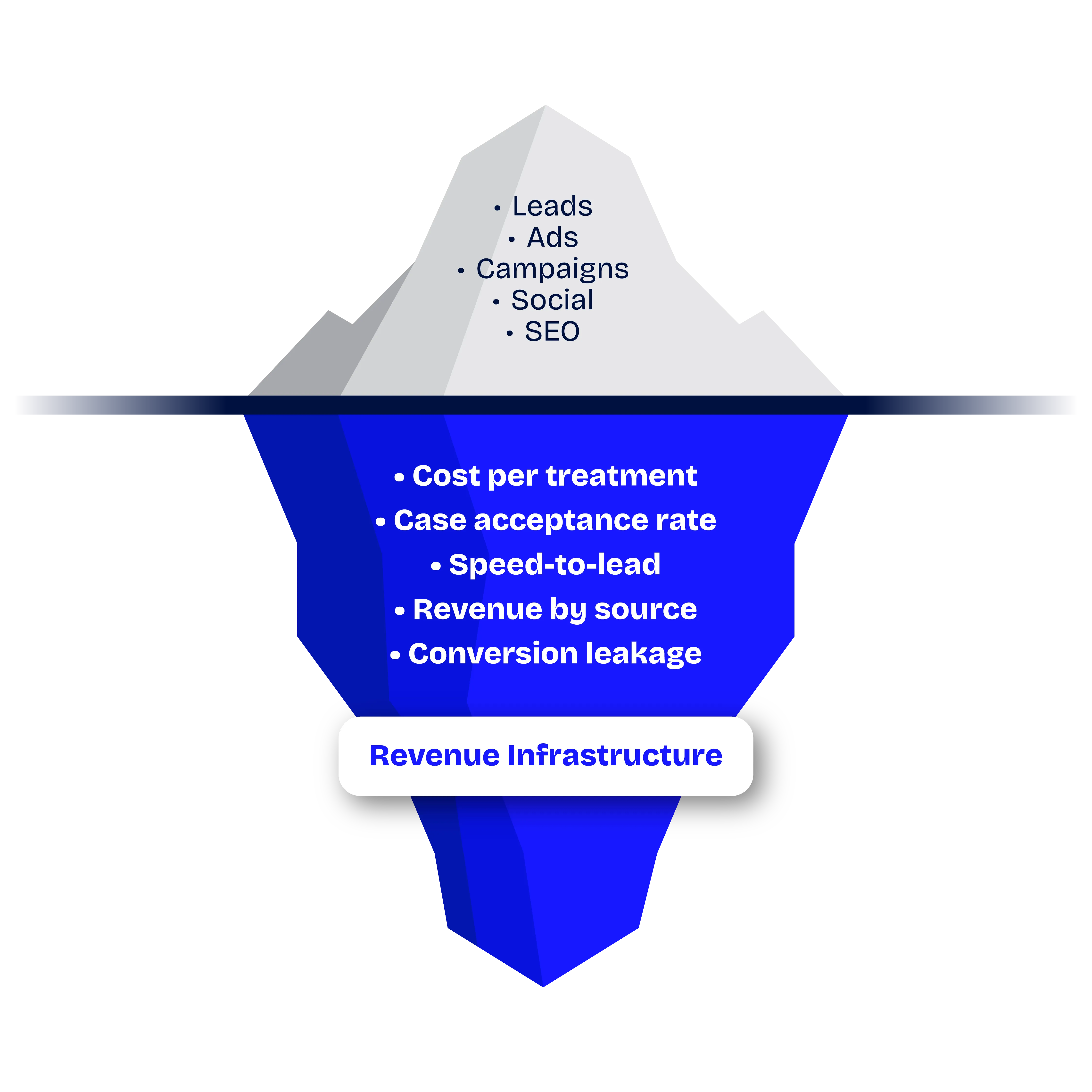 Iceberg: leads, ads, campaigns, social and SEO are the visible tip; cost per treatment, case acceptance, speed to lead, revenue by source and conversion leakage are the revenue infrastructure below the surface